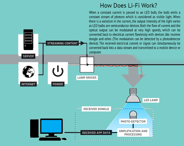 Li-Fi that could Make Internet 100 Times Faster than Wi-Fi 2 LIFI-Working-Process