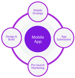 Mobile Application Development Company in Spain 6 mobile-application-development-process-fugenx4