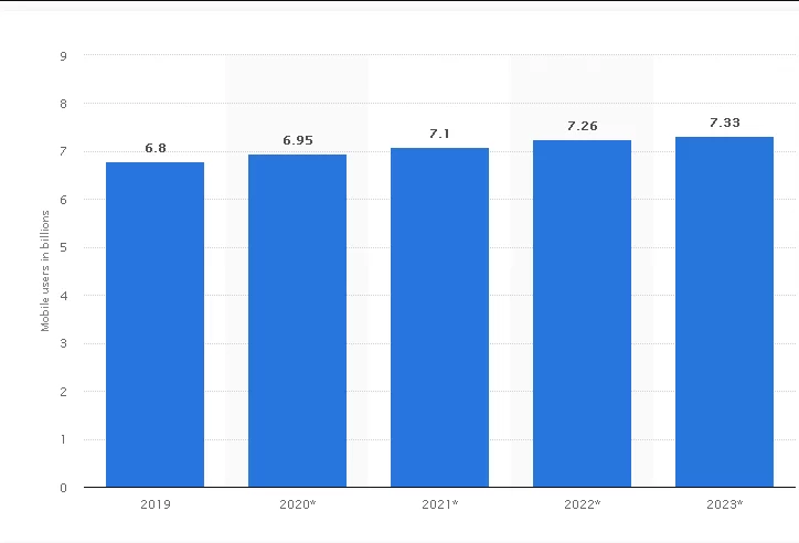 Trending Mobile App Trends 1 Number of Mobile App Users Worldwide
