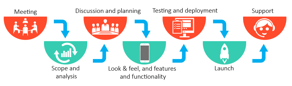 Android Apps Development Companies In Florida Illinois Ohio Usa 7 Our-App-Development-Process-FuGenX-2